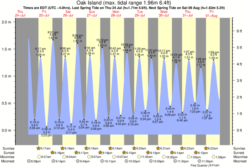 diagramma di marea per Oak Island vicino Holden Beach surf break