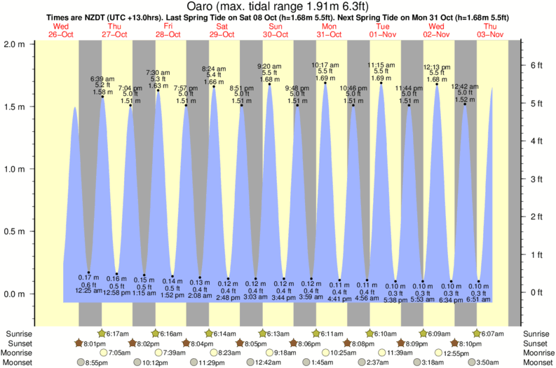 tide graph for Oaro surf break