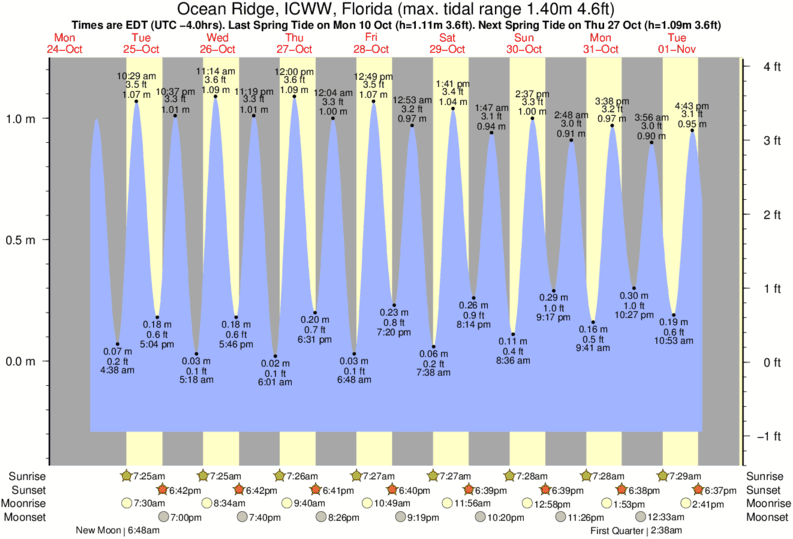 diagramma di marea per Ocean Ridge, ICWW, Florida vicino Boynton Beach surf break