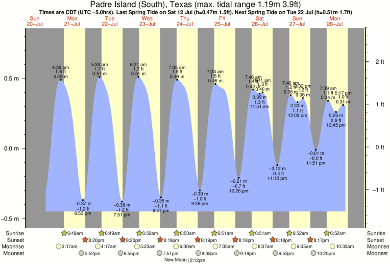 diagramma di marea per Padre Island (South), Texas vicino Boca Chica surf break