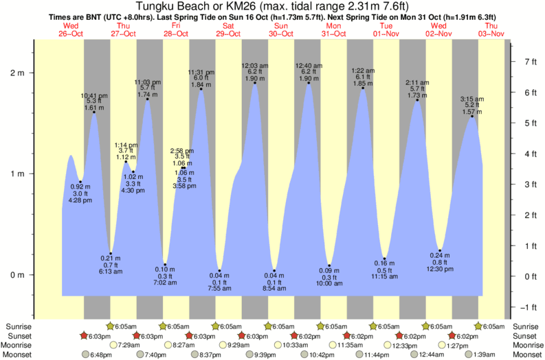 diagramma di marea per Tungku Beach or KM26 vicino Berakas Beach surf break