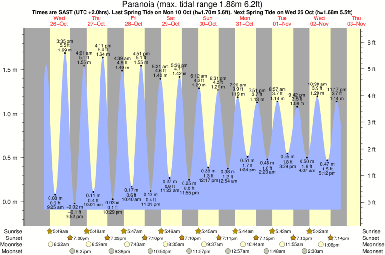 tide graph for Paranoia surf break