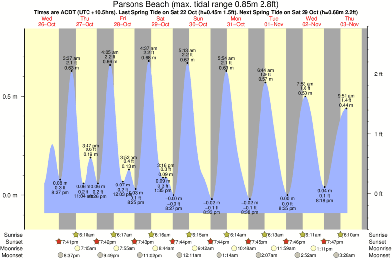 diagramma di marea per Parsons Beach vicino Waitpinga surf break