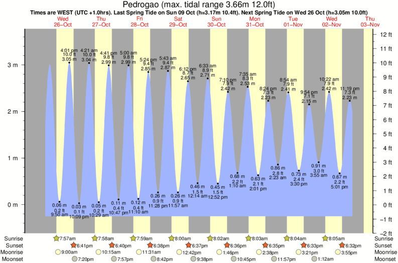 tide graph for Pedrogao surf break