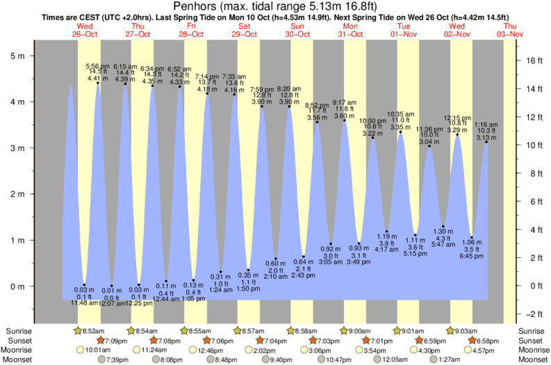 tide graph for Penhors surf break