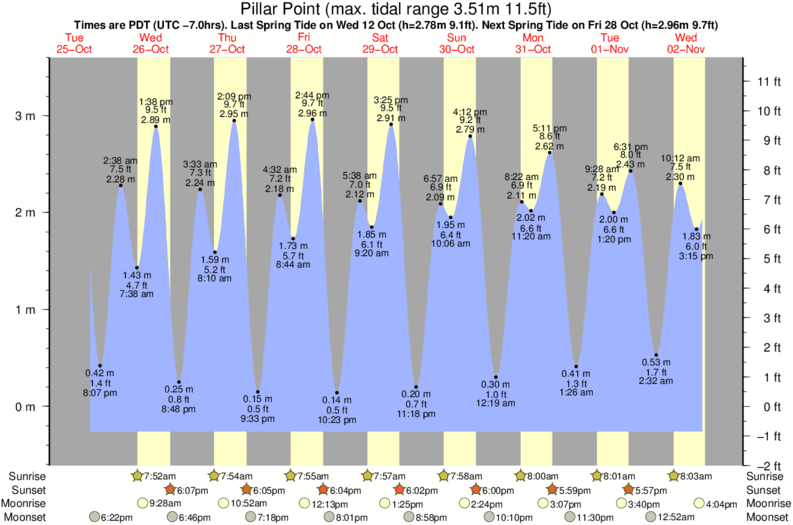 tide graph for Pillar Point surf break