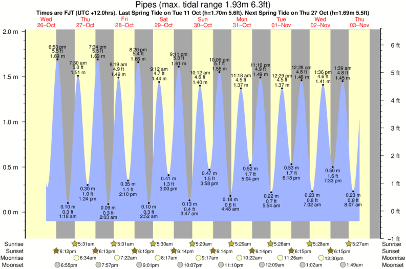 tide graph for Pipes surf break