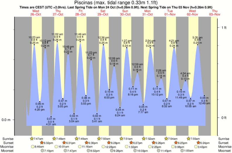 tide graph for Piscinas surf break