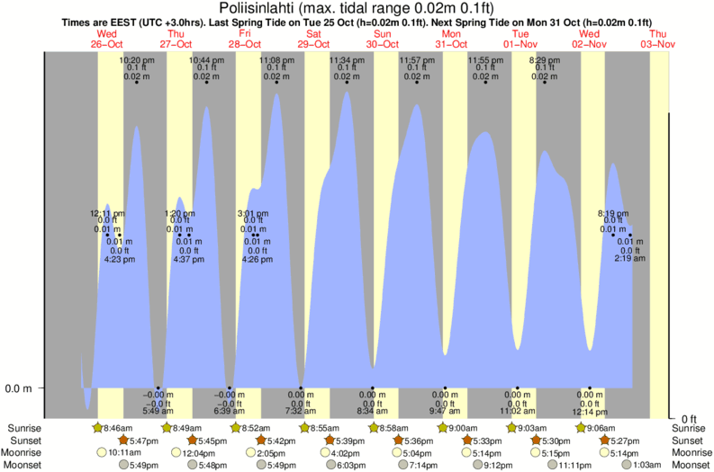 diagramma di marea per Poliisinlahti vicino Yyteri Bay surf break