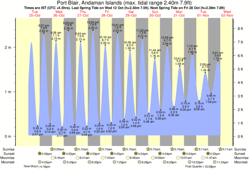 diagramma di marea per Port Blair, Andaman Islands vicino Butlers Bay (South Andaman) surf break