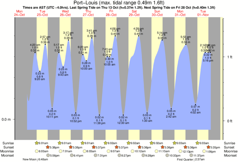 diagramma di marea per Port-Louis vicino Antigues Cape surf break