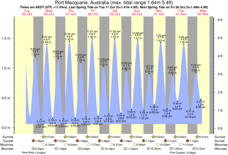 diagramma di marea per Port Macquarie, Australia vicino Port Macquarie-Town Beach surf break
