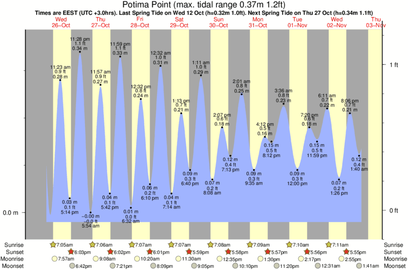 diagramma di marea per Potima Point vicino Helios Bay surf break
