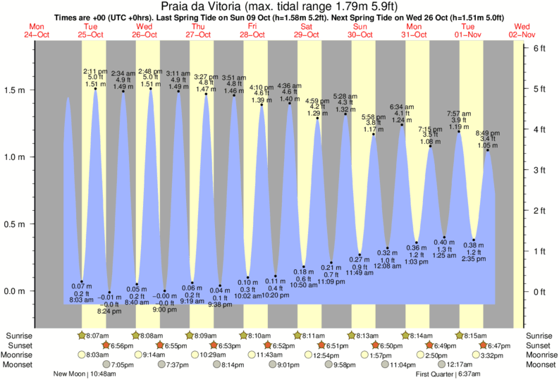 diagramma di marea per Praia da Vitoria vicino Terceira - Porto Novo surf break
