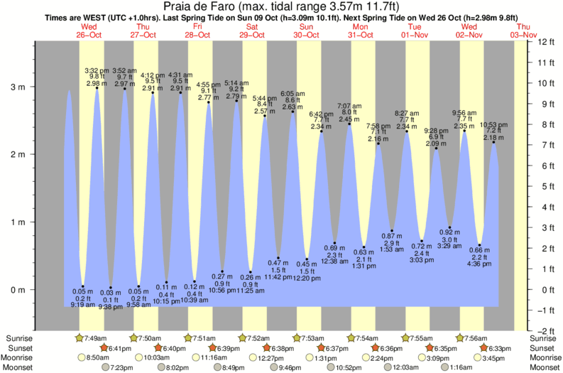 diagramma di marea per Praia de Faro vicino Ilha de Faro surf break