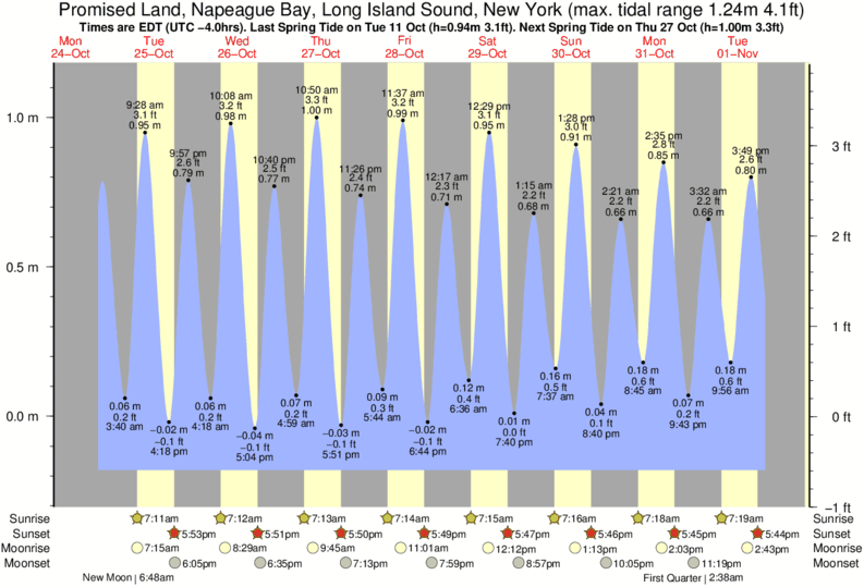 diagramma di marea per Promised Land, Napeague Bay, Long Island Sound, New York vicino Hitherhills surf break