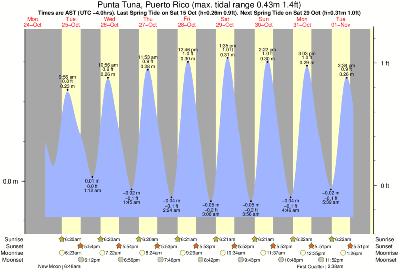 diagramma di marea per Punta Tuna, Puerto Rico vicino Inches surf break