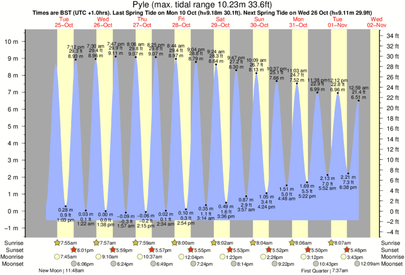 diagramma di marea per Pyle vicino Kenfig Sands surf break