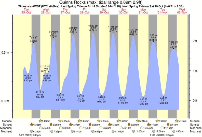 diagramma di marea per Quinns Rocks vicino Derrs surf break