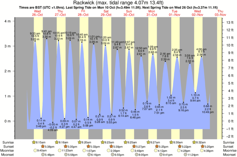 tide graph for Rackwick surf break