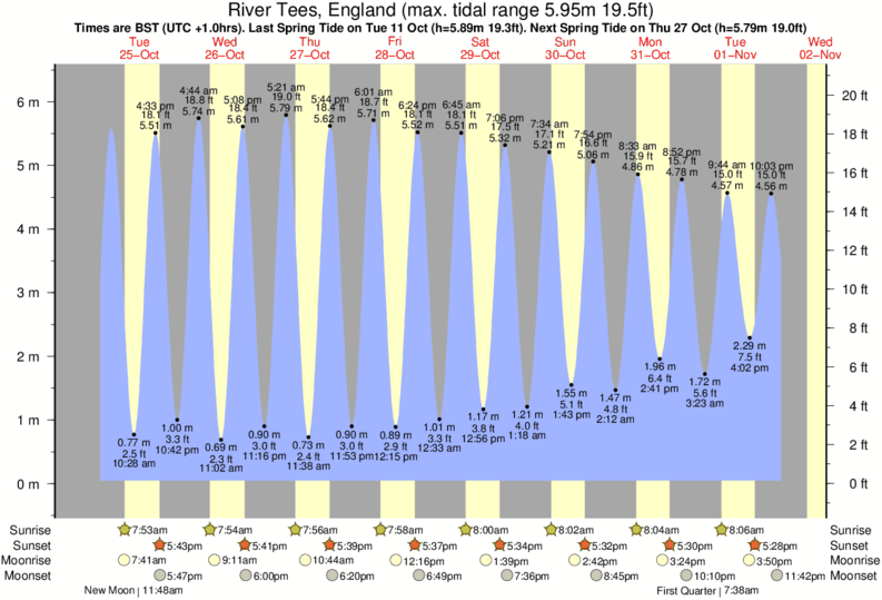 diagramma di marea per River Tees, England vicino Coatham Sands surf break