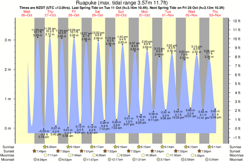 tide graph for Ruapuke surf break