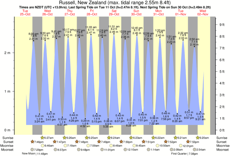 diagramma di marea per Russell, New Zealand vicino Russell - Ocean Beach surf break
