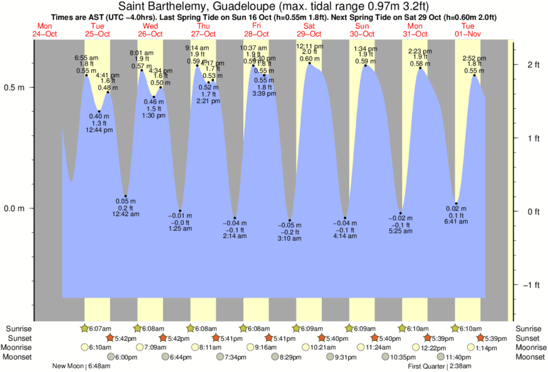 diagramma di marea per Saint Barthelemy, Guadeloupe vicino Anse des Lezards surf break