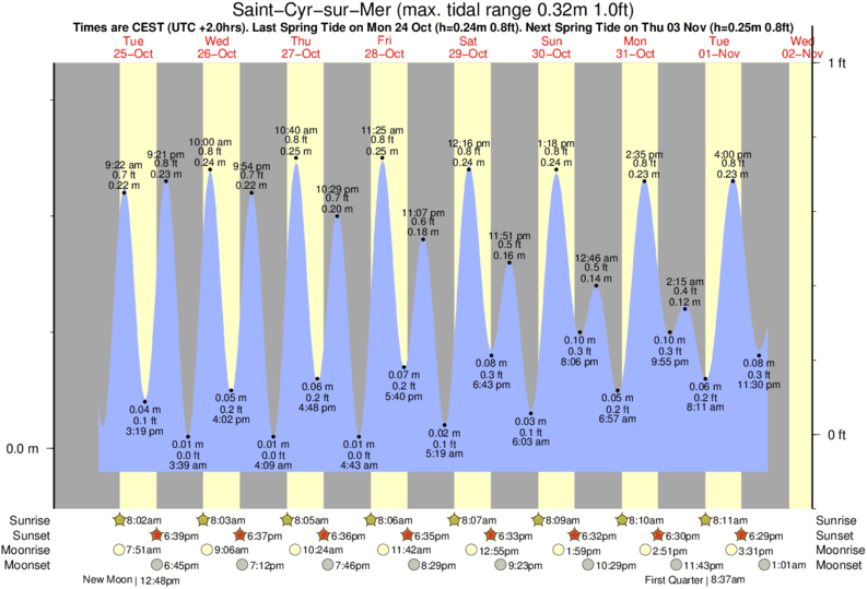 diagramma di marea per Saint-Cyr-sur-Mer vicino Cap St Louis surf break