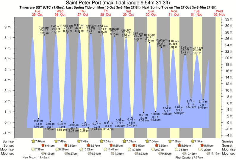 diagramma di marea per Saint Peter Port vicino Vazon Bay - Reef surf break