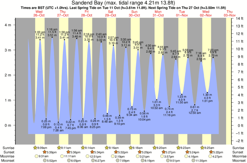 diagramma di marea per Sandend Bay vicino Cullen surf break