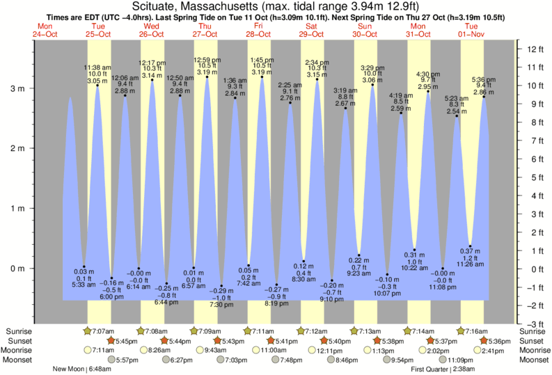 diagramma di marea per Scituate, Massachusetts vicino Egypt Beach surf break