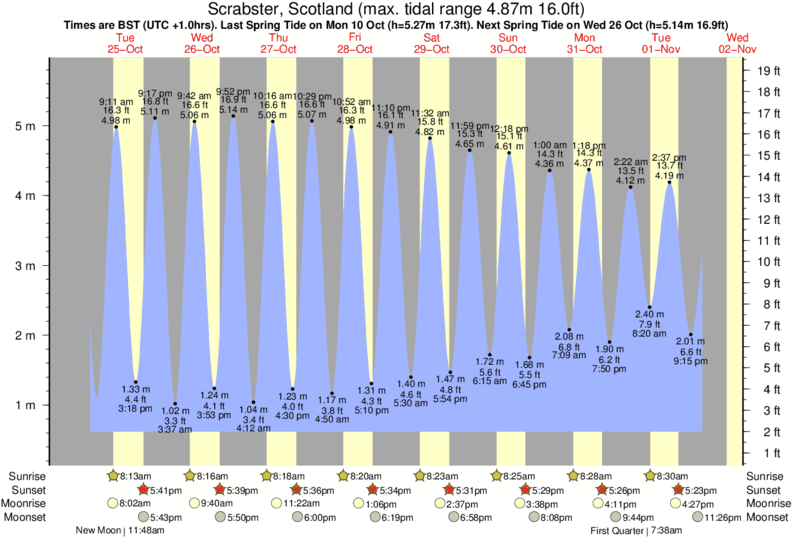 diagramma di marea per Scrabster, Scotland vicino Thurso Beach surf break