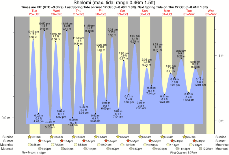 diagramma di marea per Shelomi vicino Betset surf break