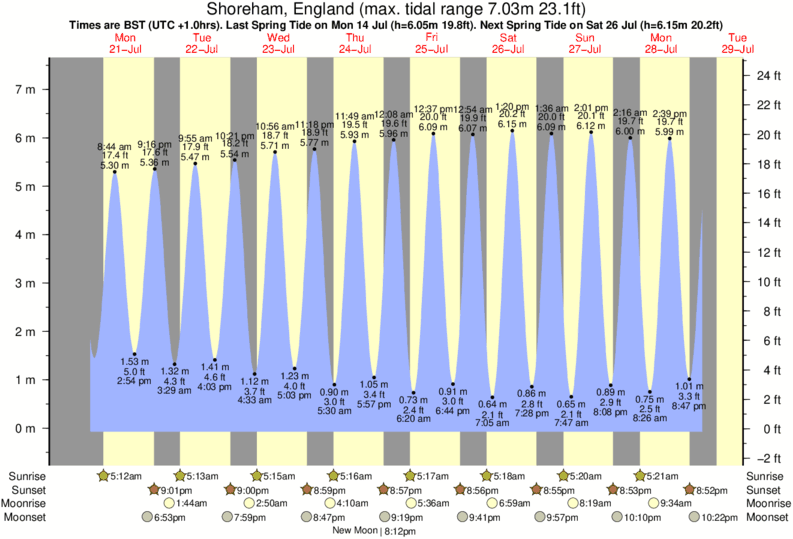 diagramma di marea per Shoreham, England vicino Hot pipe surf break