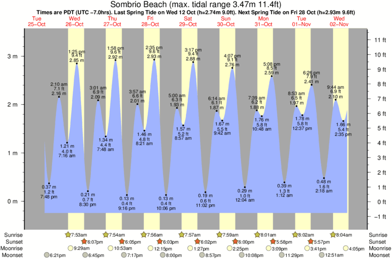 tide graph for Sombrio Beach surf break