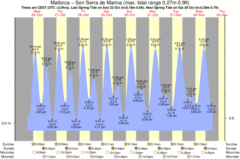 tide graph for Mallorca - Son Serra Nova surf break