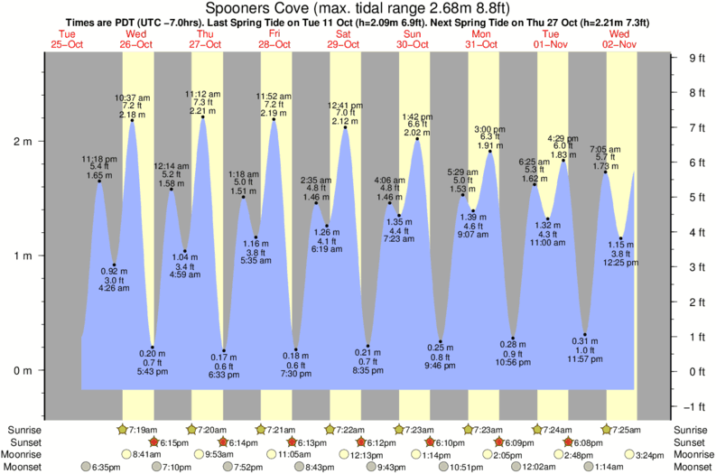 diagramma di marea per Spooners Cove vicino Hazard Canyon surf break
