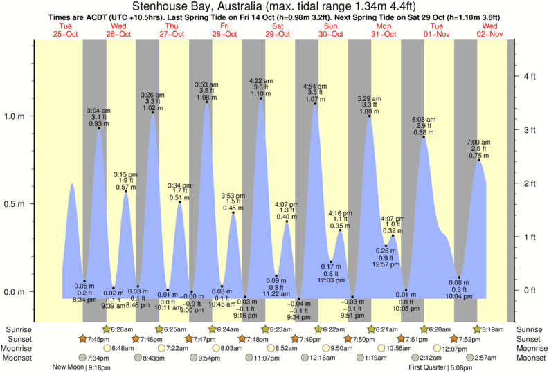 diagramma di marea per Stenhouse Bay, Australia vicino Chinamans surf break