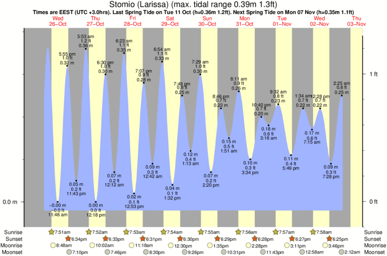 tide graph for Stomio (Larissa) surf break