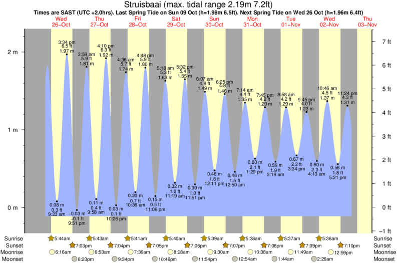 tide graph for Struisbaai surf break