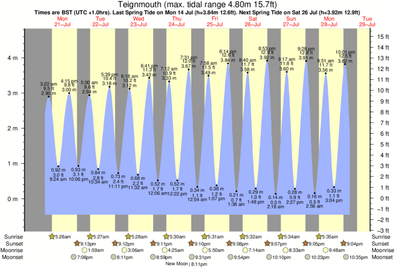 diagramma di marea per Teignmouth vicino Teignmouth surf break