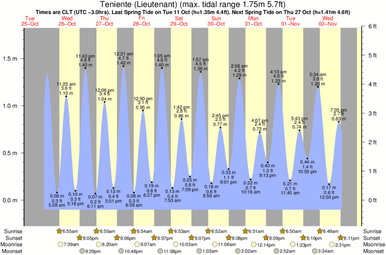 tide graph for Teniente (Lieutenant) surf break