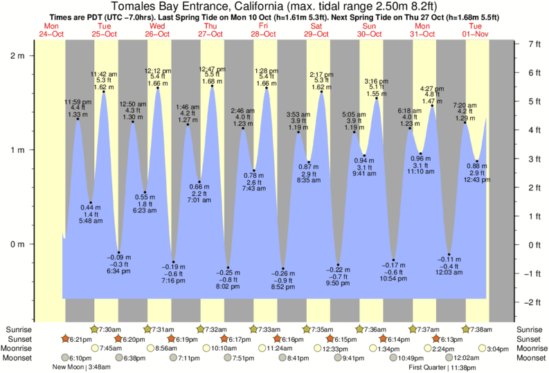 diagramma di marea per Tomales Bay Entrance, California vicino Dillon Beach surf break
