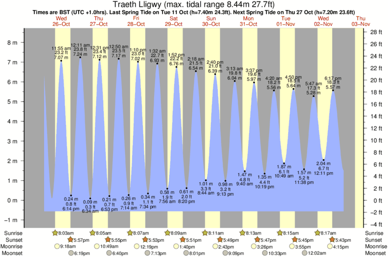 diagramma di marea per Traeth Lligwy vicino Benllech Bay surf break