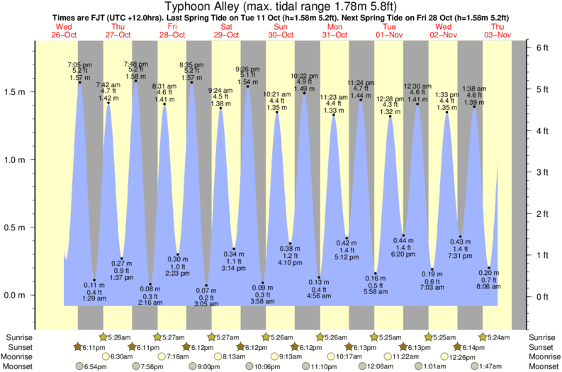 tide graph for Typhoon Alley surf break