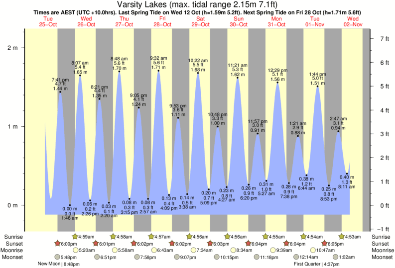 diagramma di marea per Varsity Lakes vicino Burleigh Heads surf break