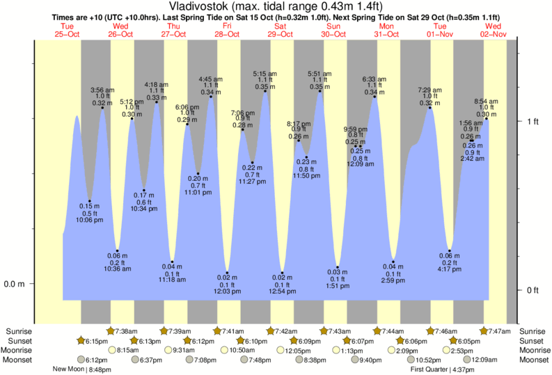 diagramma di marea per Vladivostok vicino Gornostay surf break