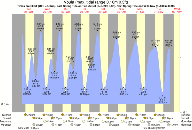 diagramma di marea per Voula vicino Agios Dimitros surf break