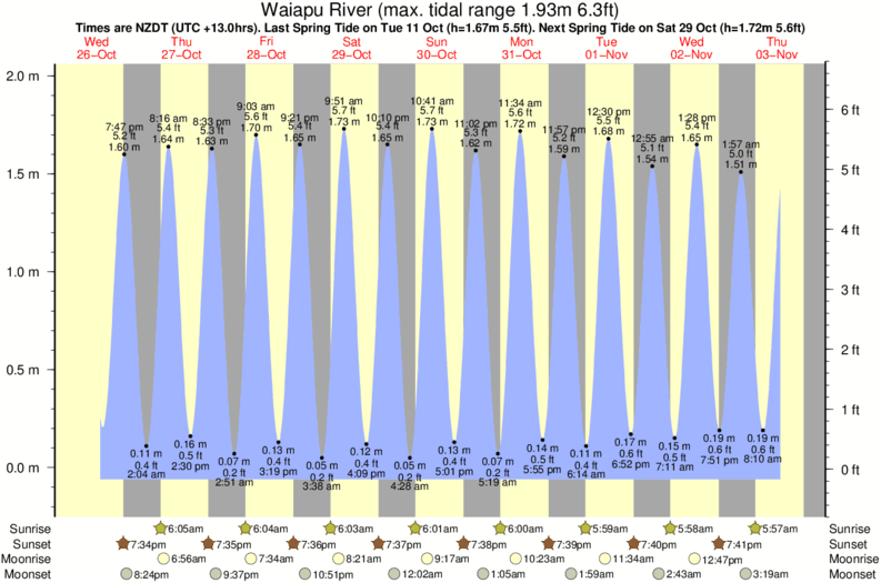 tide graph for Waiapu River surf break